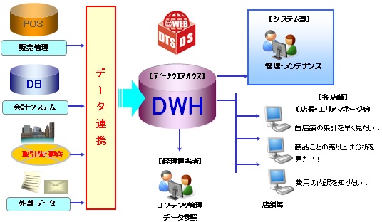 売上、分析、ポータル、ダッシュボード